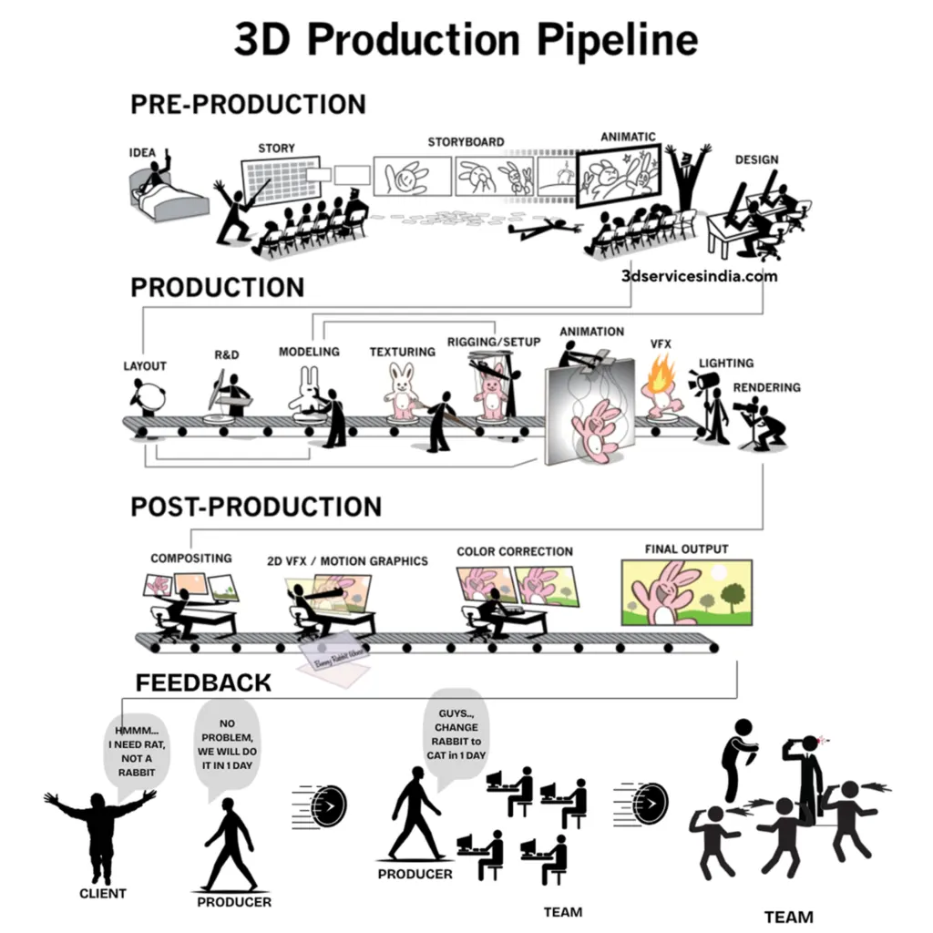3D and VFX Industry Pipeline Memes